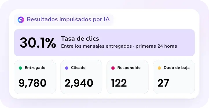Resultados de campaña impulsados por IA con una tasa de clics del 30,1 %