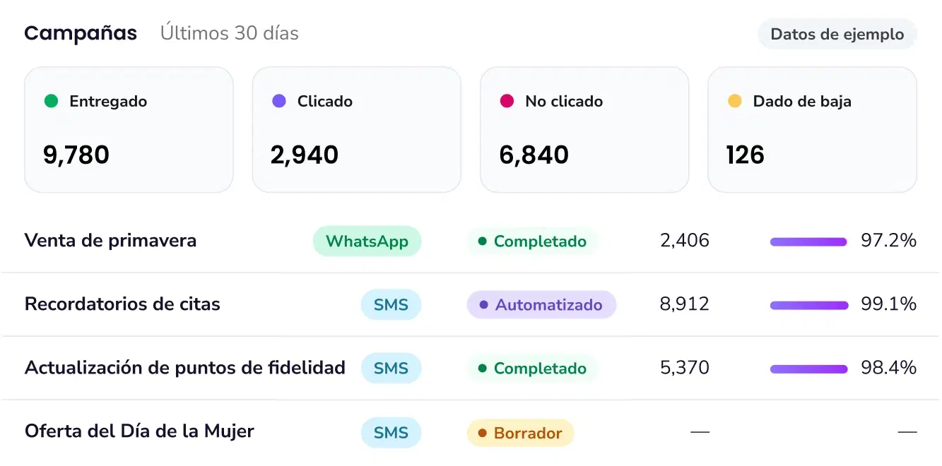 Panel de campañas con estadísticas de entrega, clics y bajas por campaña