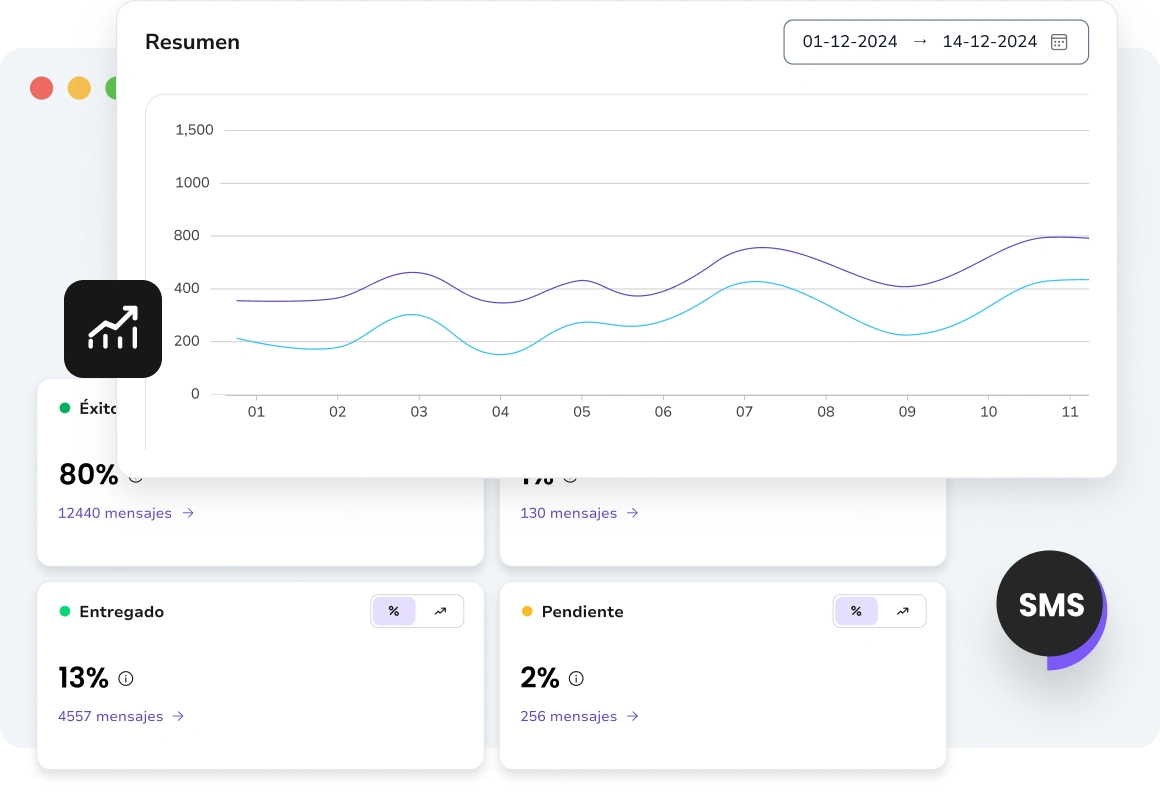 Captura de pantalla de TopMessage mostrando análisis a nivel de mensaje para campañas de SMS.
