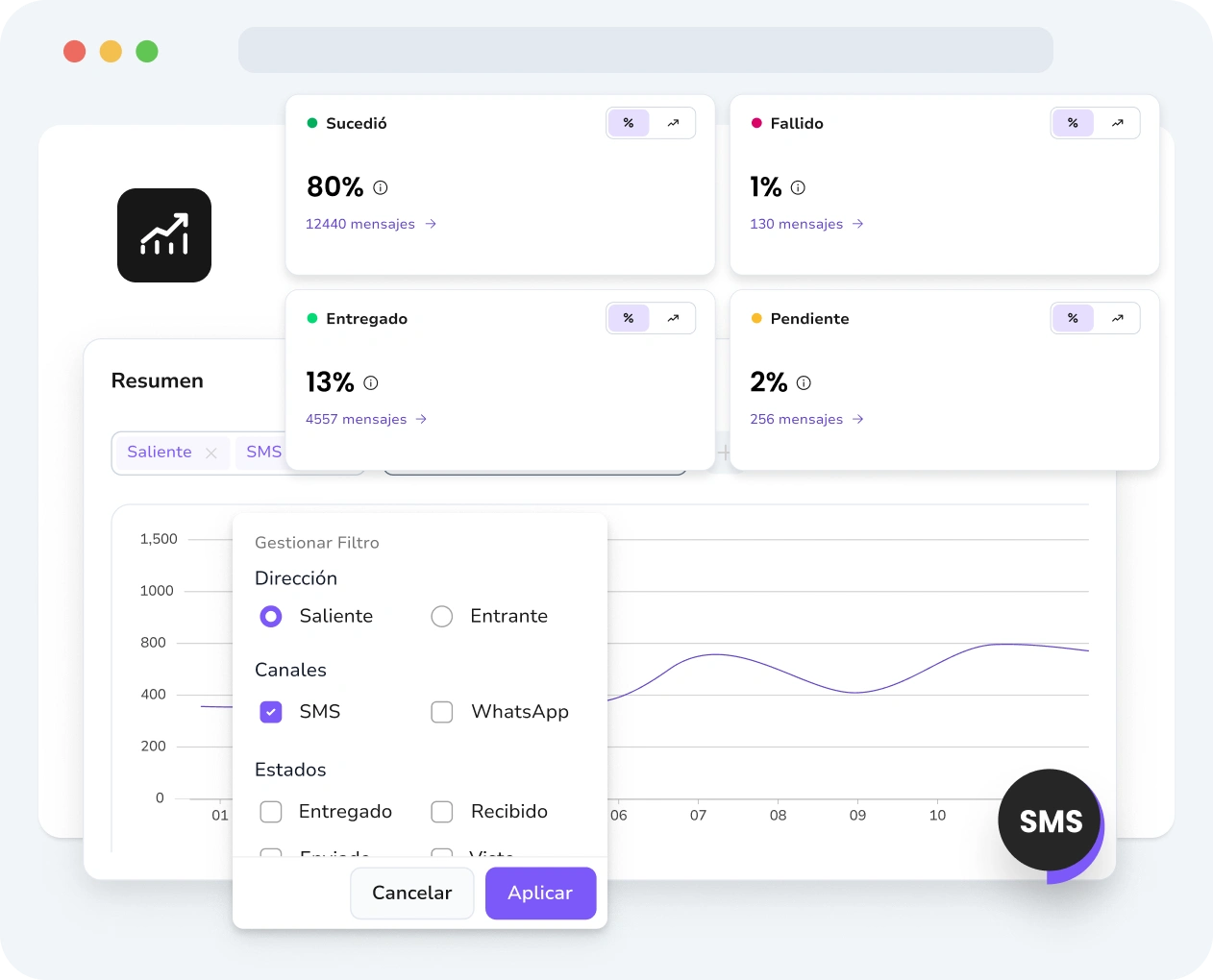 Captura de pantalla de la interfaz de TopMessage que muestra la analítica de SMS con el estado del mensaje, información de rendimiento y seguimiento de la interacción.