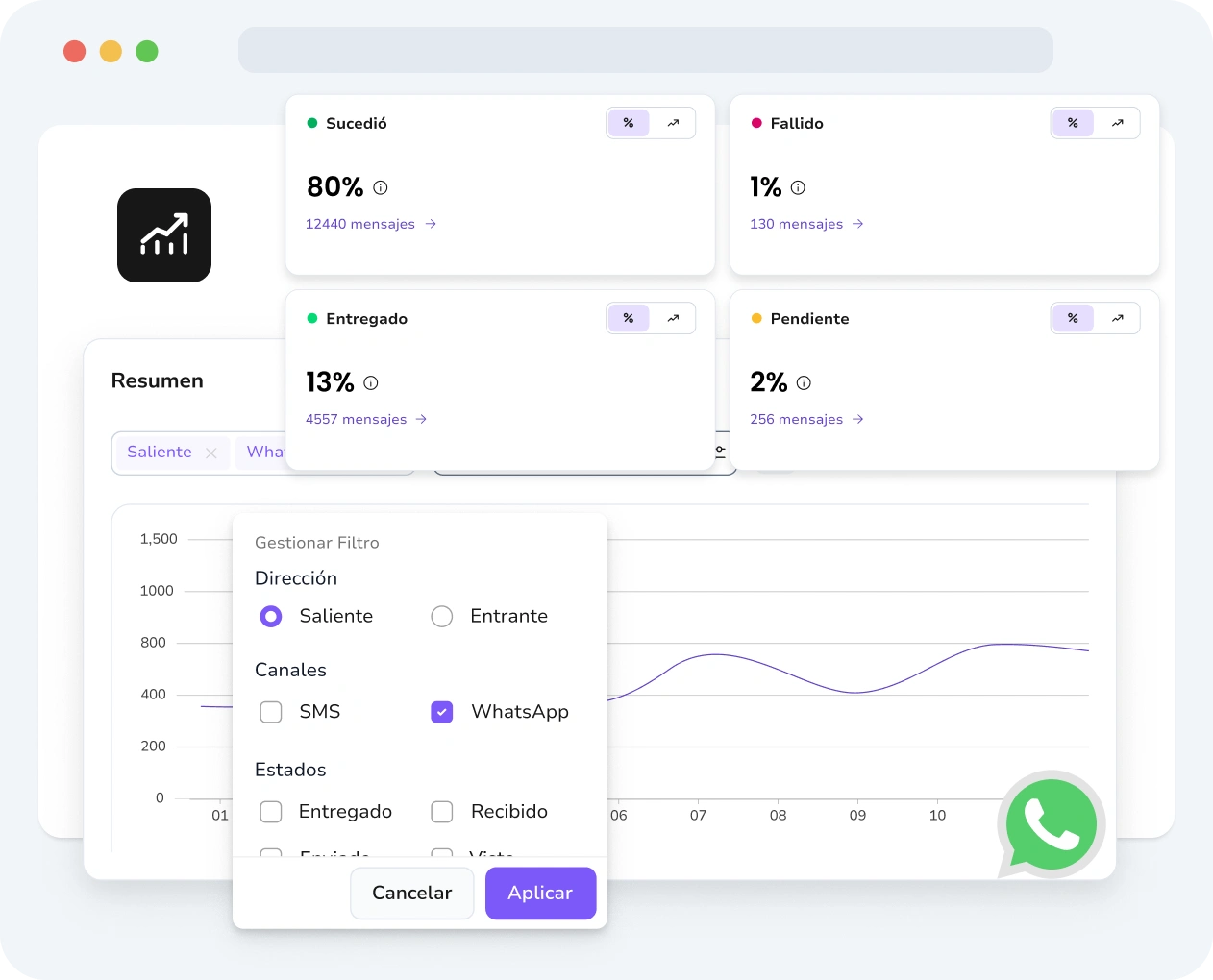 Captura de pantalla de la interfaz de TopMessage que muestra el análisis de WhatsApp con el estado del mensaje, información de rendimiento y seguimiento de interacción.