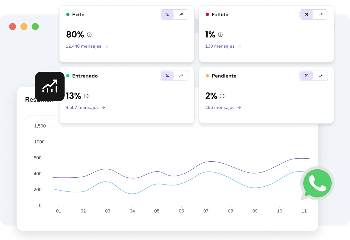 Análisis detallado del rendimiento de mensajes individuales, incluyendo entrega, aperturas e interacción.