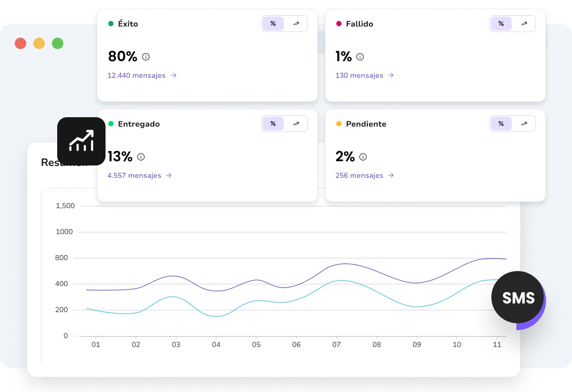 Panel de análisis que muestra la interacción del destinatario para mensajes SMS y WhatsApp.