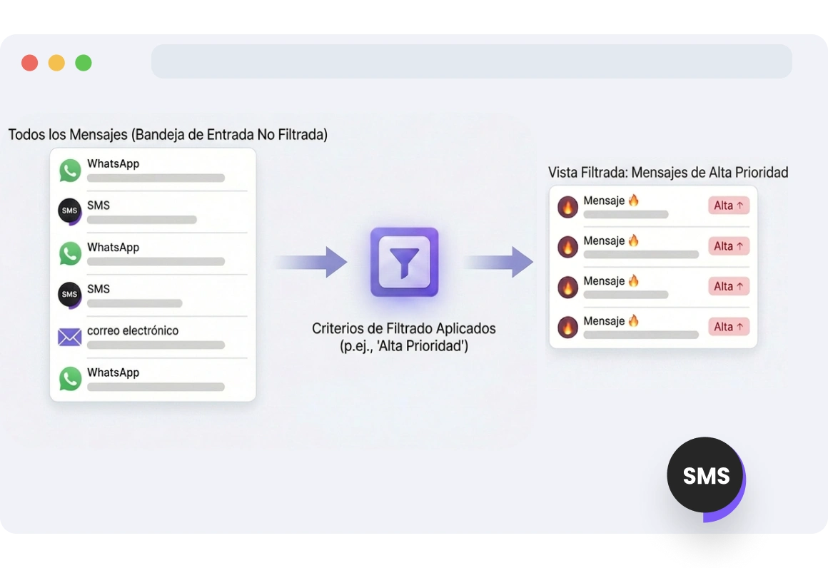 Vista de la bandeja de entrada filtrada por prioridad de SMS, destacando los mensajes de alta prioridad mientras que los mensajes de menor prioridad permanecen en segundo plano.