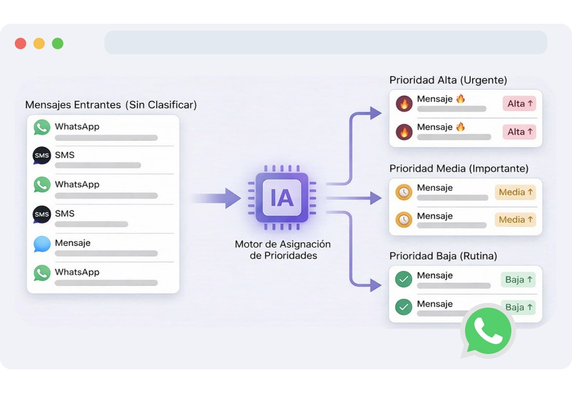 Interfaz que muestra los niveles de prioridad baja, media y alta asignados a los mensajes entrantes, ayudando a los agentes a concentrarse primero en los problemas más urgentes.