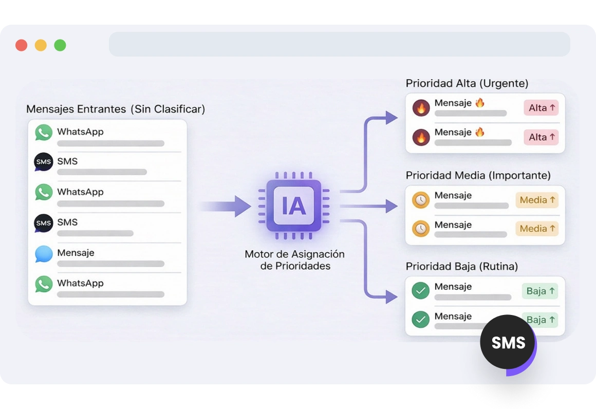 Panel que muestra mensajes SMS con niveles de prioridad alta, media y baja asignados, lo que permite a los usuarios ajustar la urgencia según sea necesario.