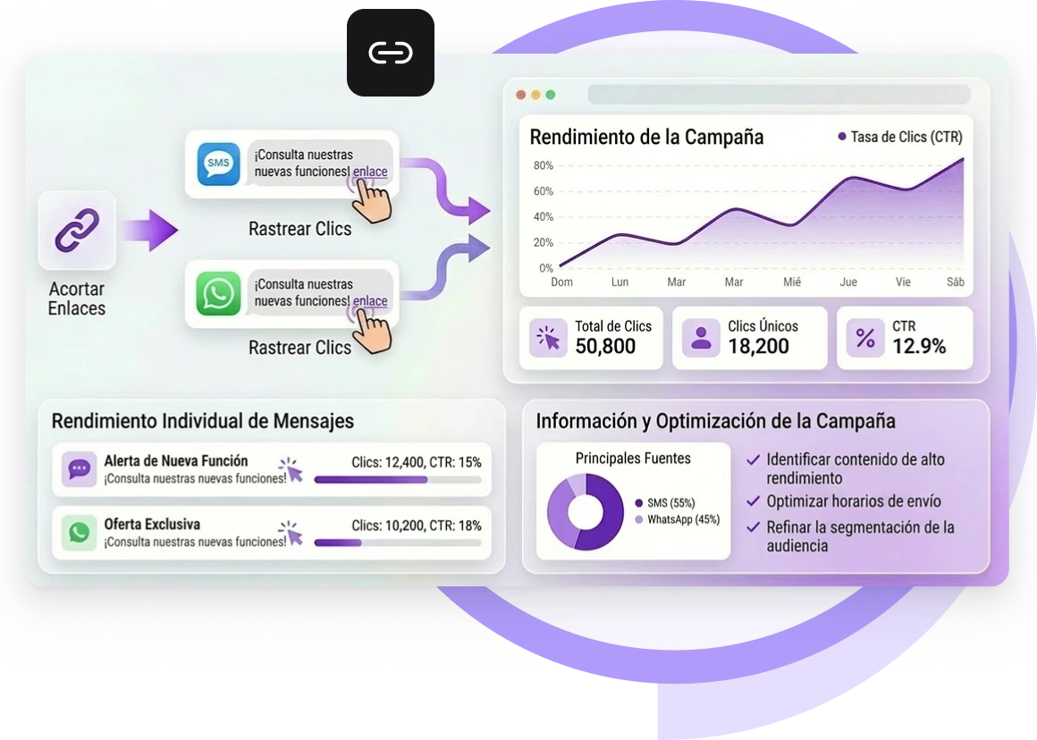 Captura de pantalla del panel de acortamiento de enlaces de TopMessage que muestra análisis, rastreo de clics y URLs de mensajes acortadas.