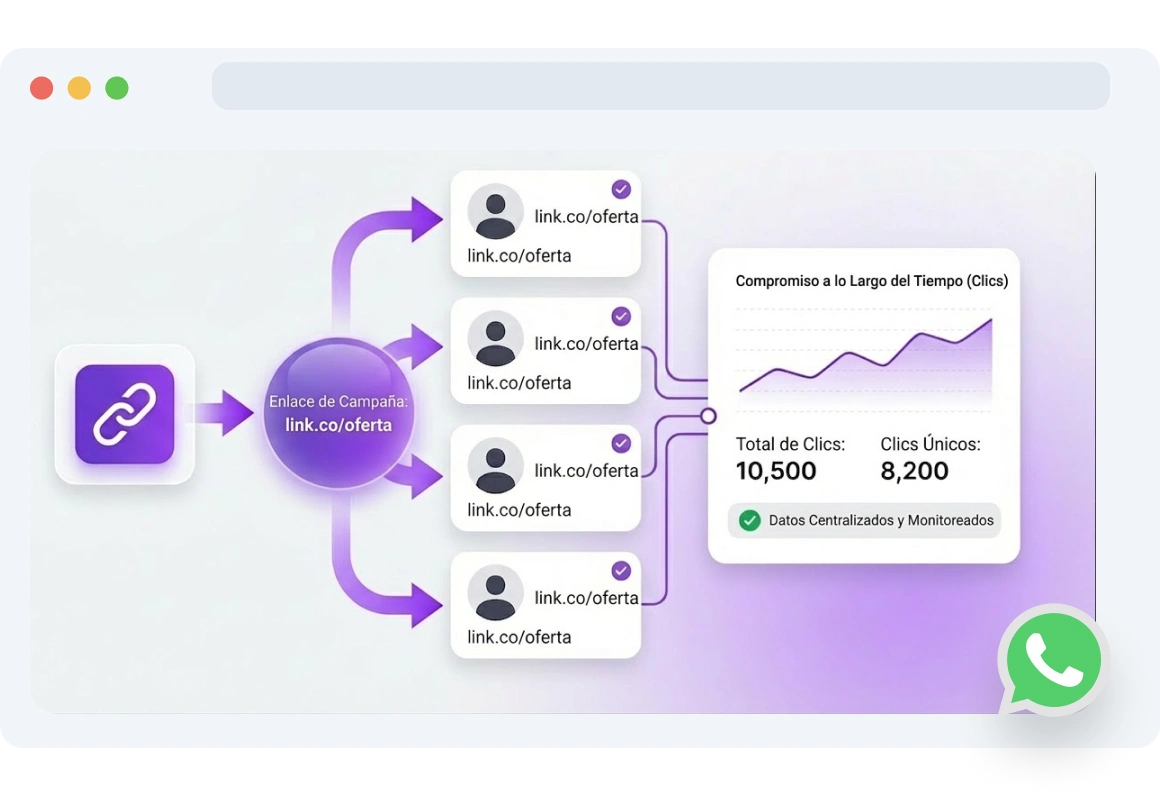 Panel de enlaces estáticos de WhatsApp en TopMessage que muestra análisis de enlaces rastreables.