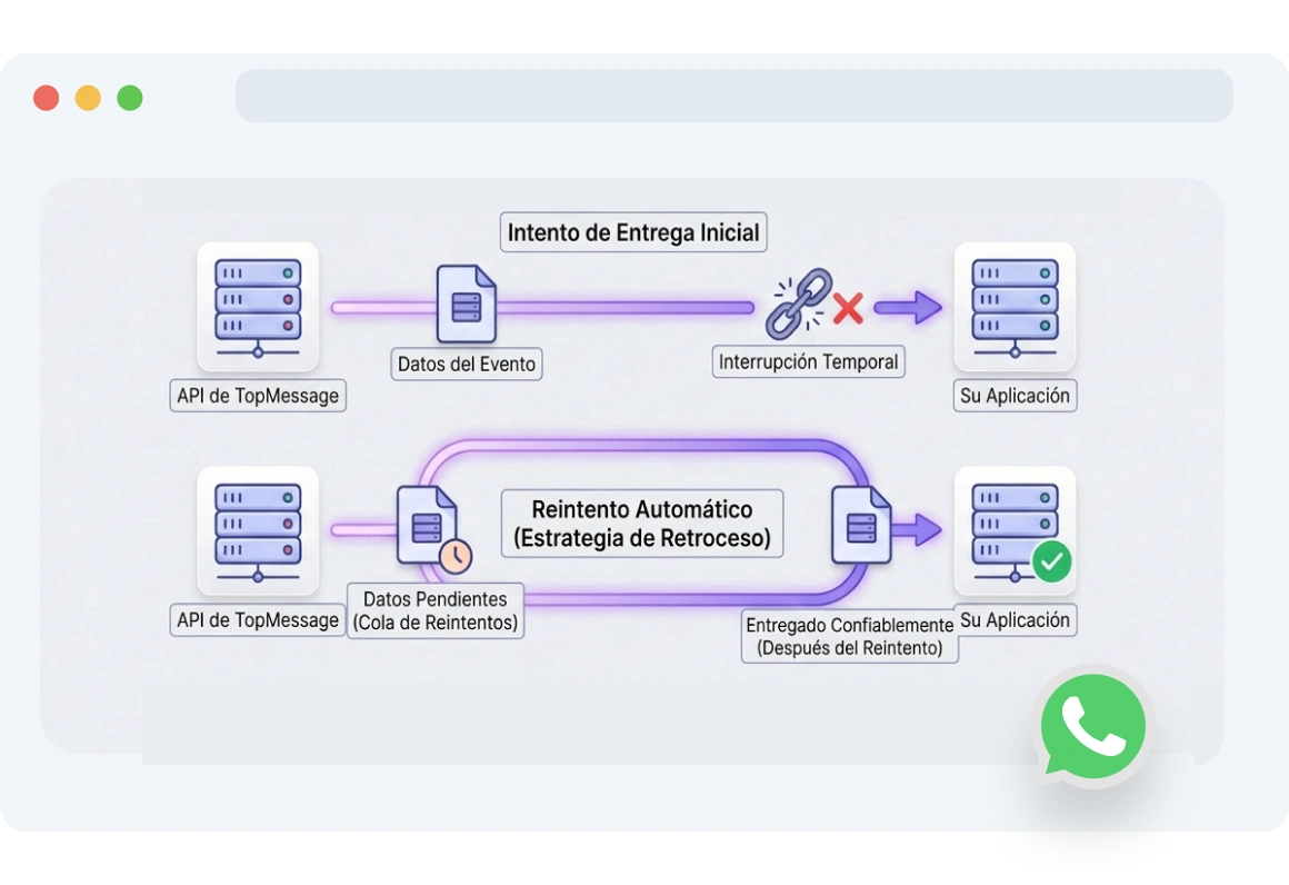 Diagrama que muestra a TopMessage reintentando automáticamente las entregas fallidas de webhooks de WhatsApp debido a problemas de red o del servidor.