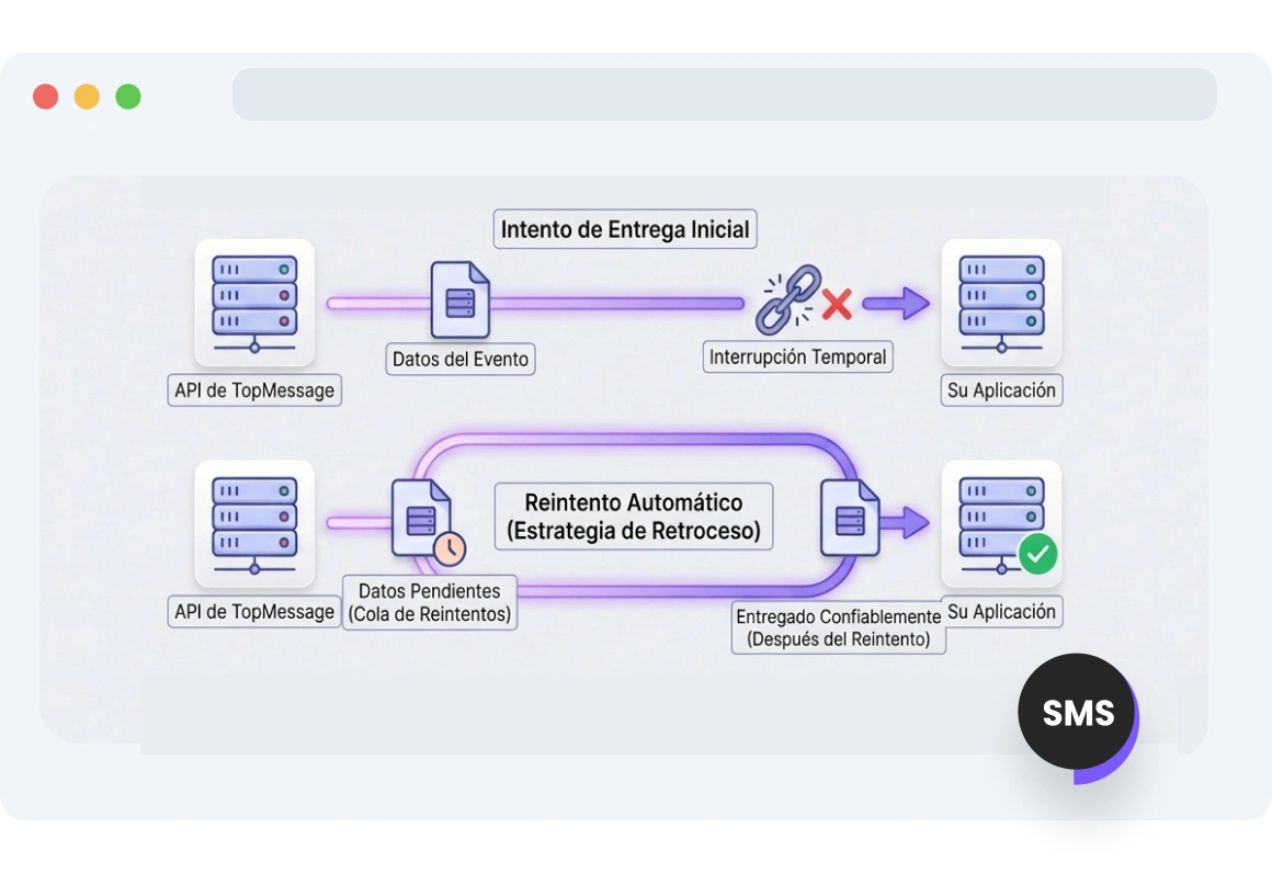 Diagrama que ilustra a TopMessage reintentando automáticamente las notificaciones de webhook de SMS fallidas durante cortes temporales de red o del servidor.
