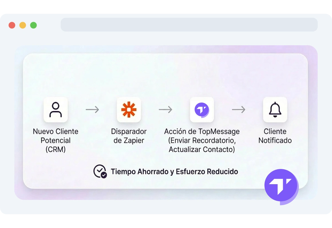 Ilustración del flujo de tareas automatizado que reduce el trabajo manual repetitivo utilizando Zapier y TopMessage.